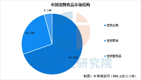 产业链图谱及投资布局分析（附产业链全景图）CQ9电子中国网站2025年中国宠物食品(图9)